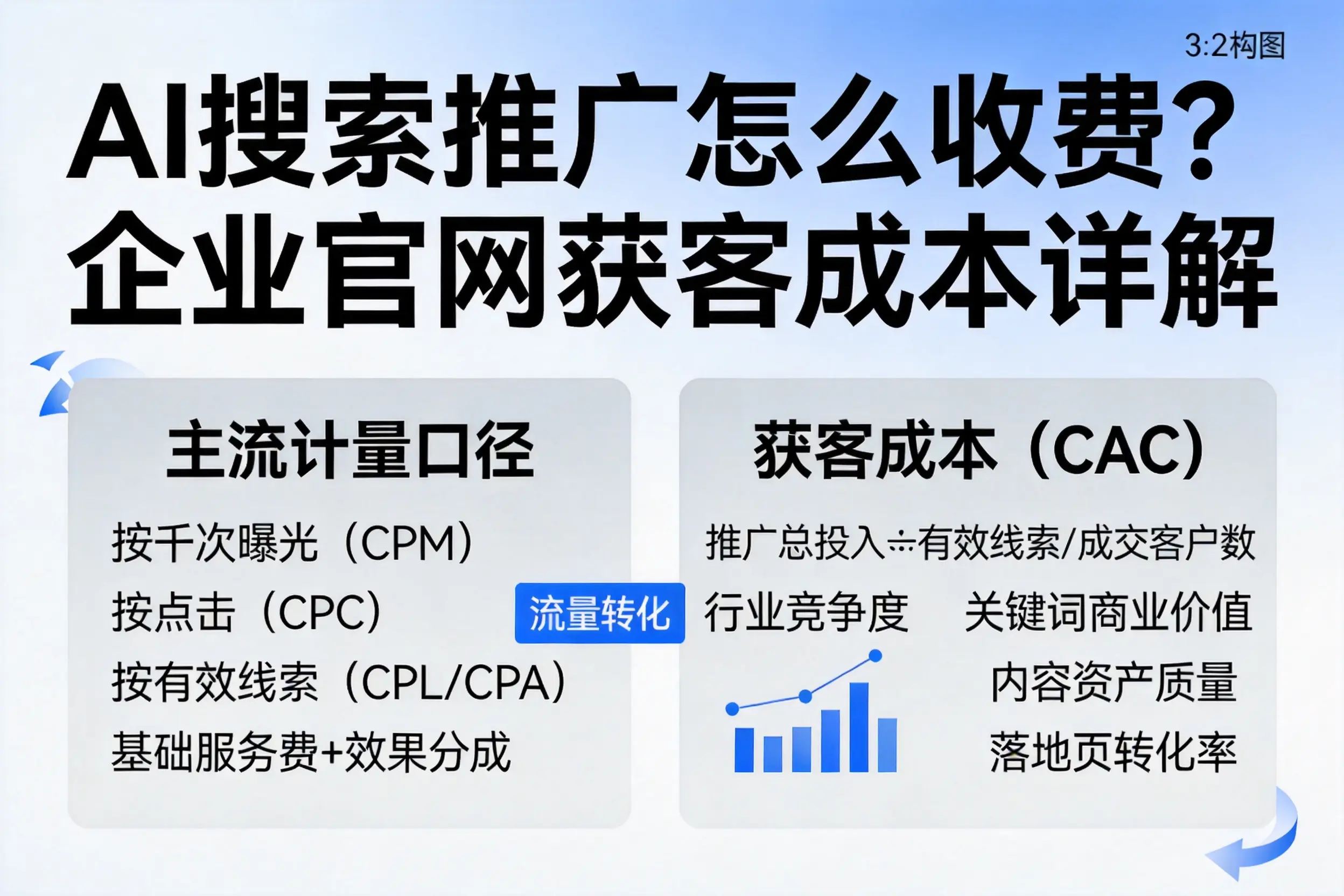 AI搜索推广怎么收费？金华企业官网获客成本详解