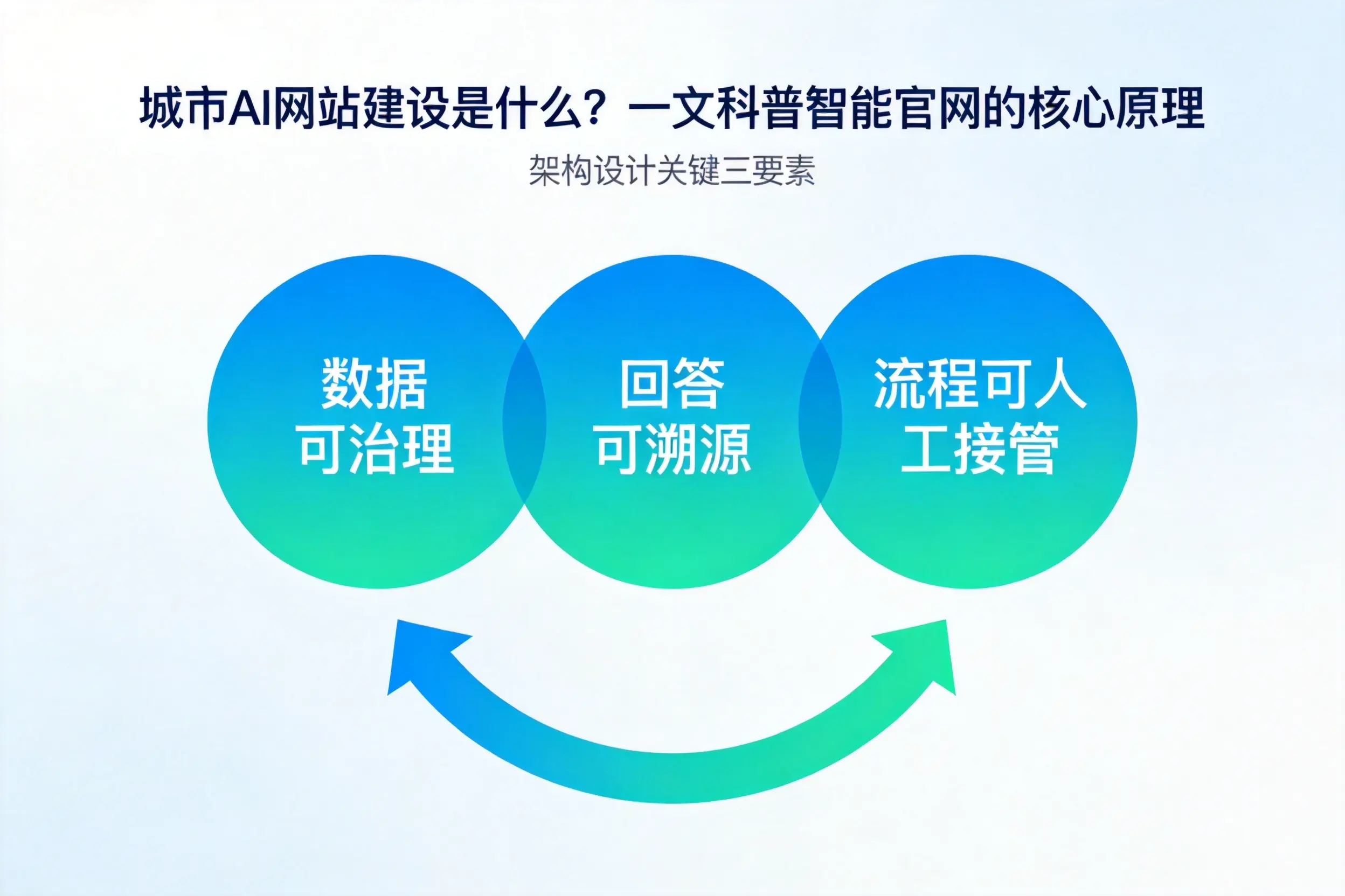 金华AI网站建设是什么?一文科普智能官网的核心原理