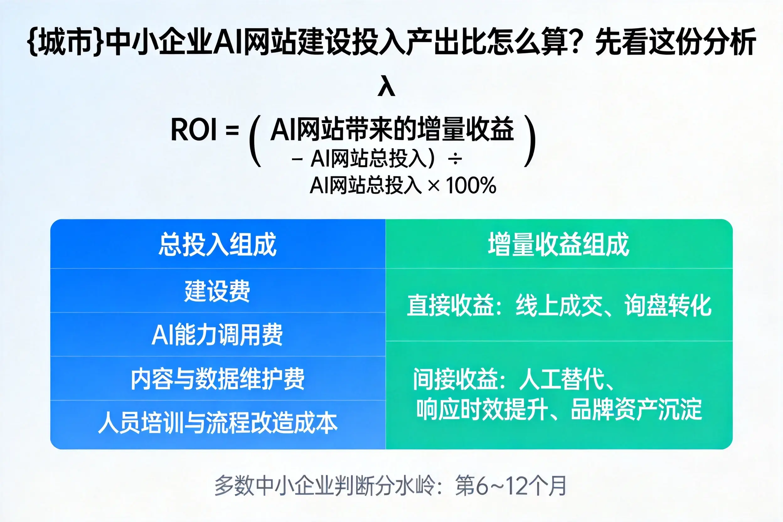 金华中小企业AI网站建设投入产出比怎么算？先看这份分析