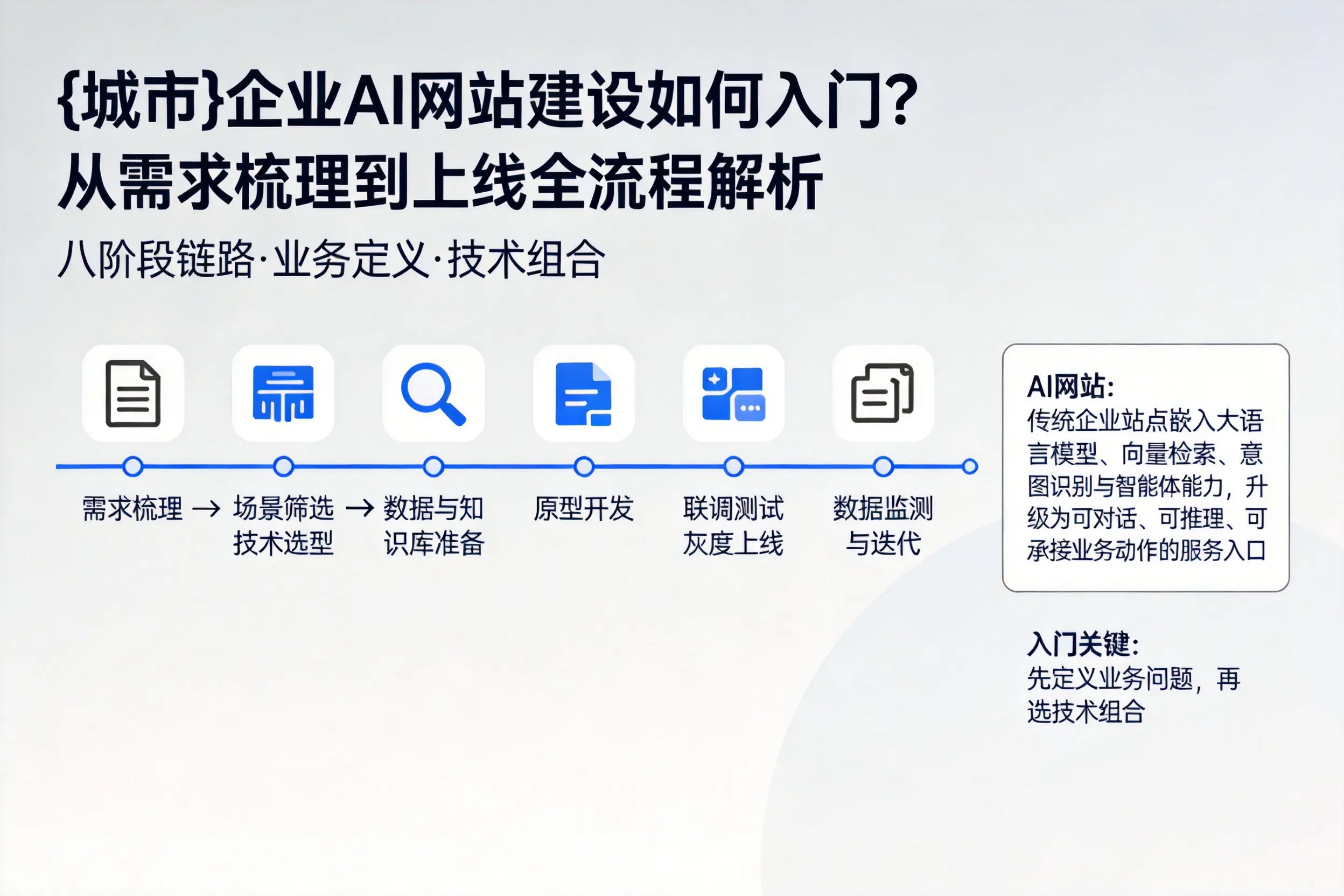 金华企业AI网站建设如何入门？从需求梳理到上线全流程解析