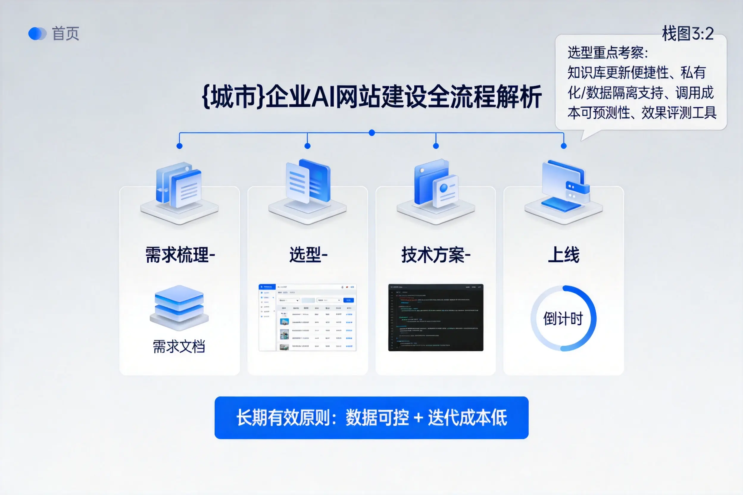 金华企业AI网站建设如何入门？从需求梳理到上线全流程解析