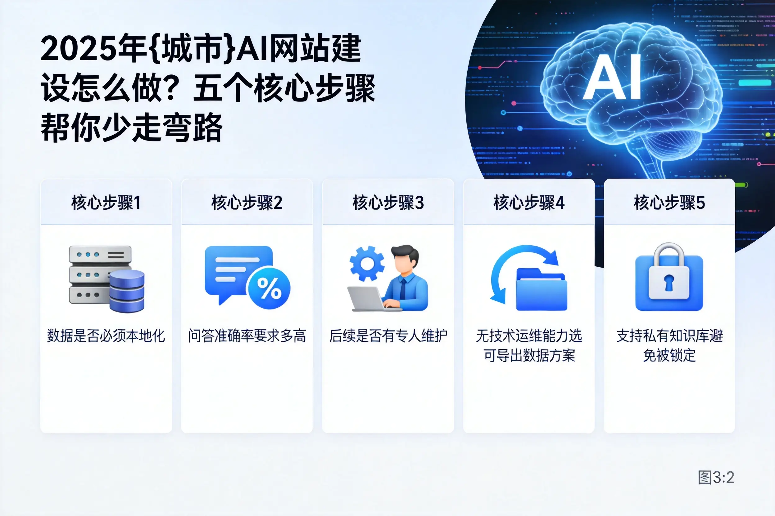 2025年金华AI网站建设怎么做？五个核心步骤帮你少走弯路