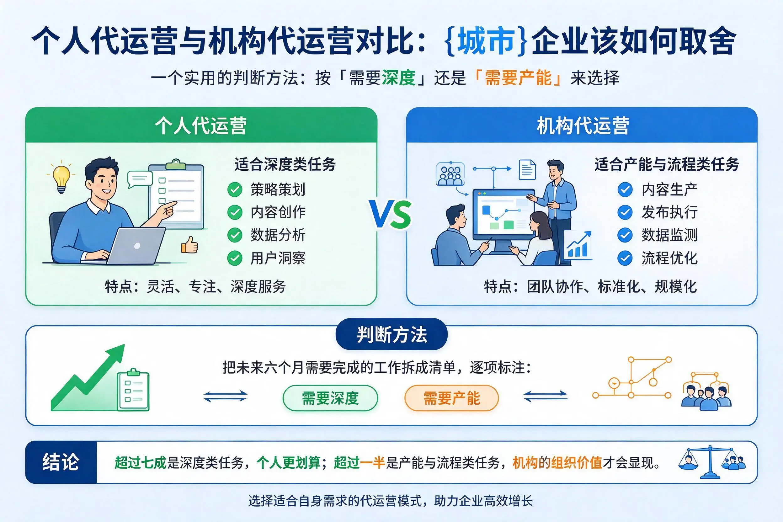 个人代运营与机构代运营对比:金华企业该如何取舍