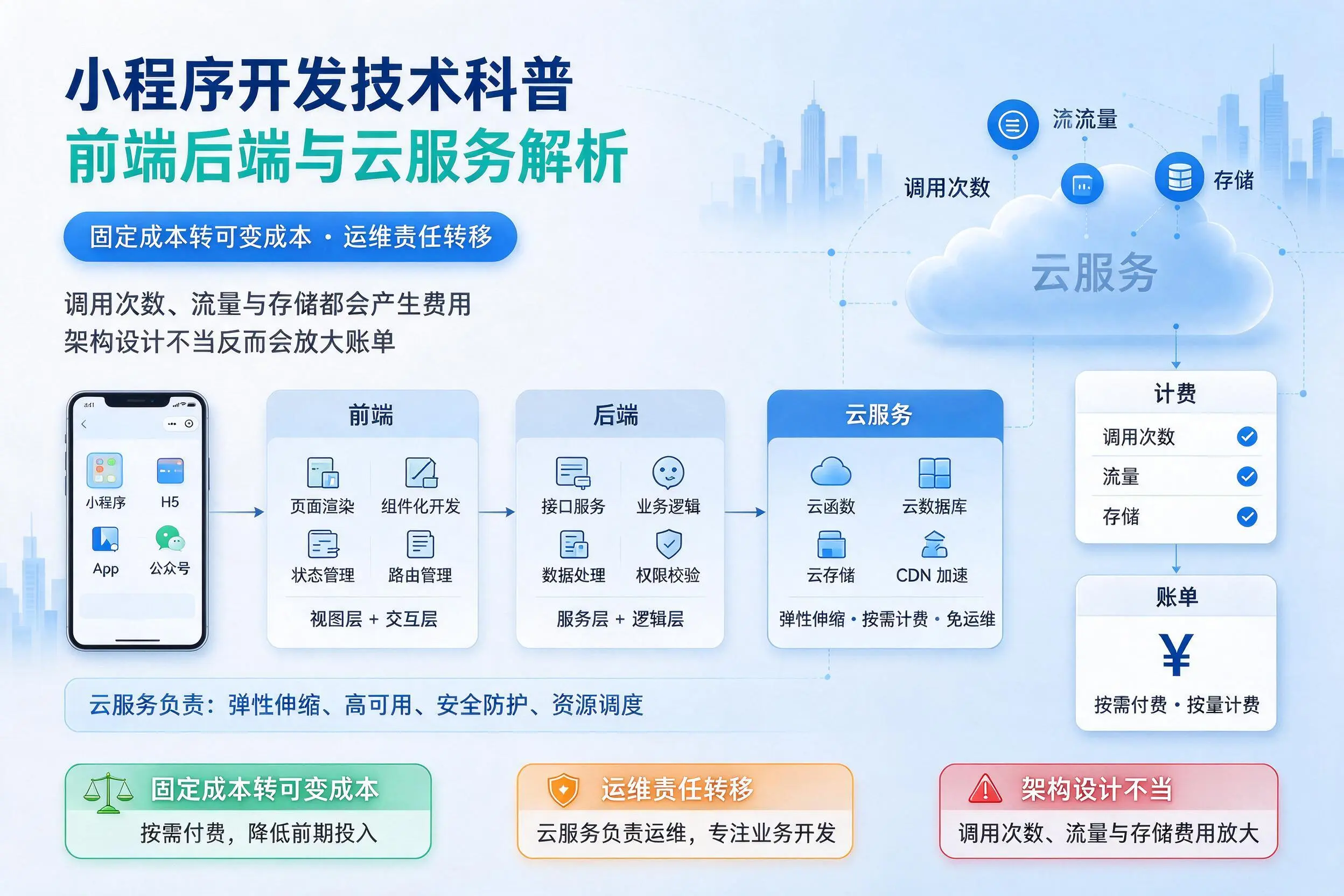 金华小程序开发技术科普：前端后端与云服务解析
