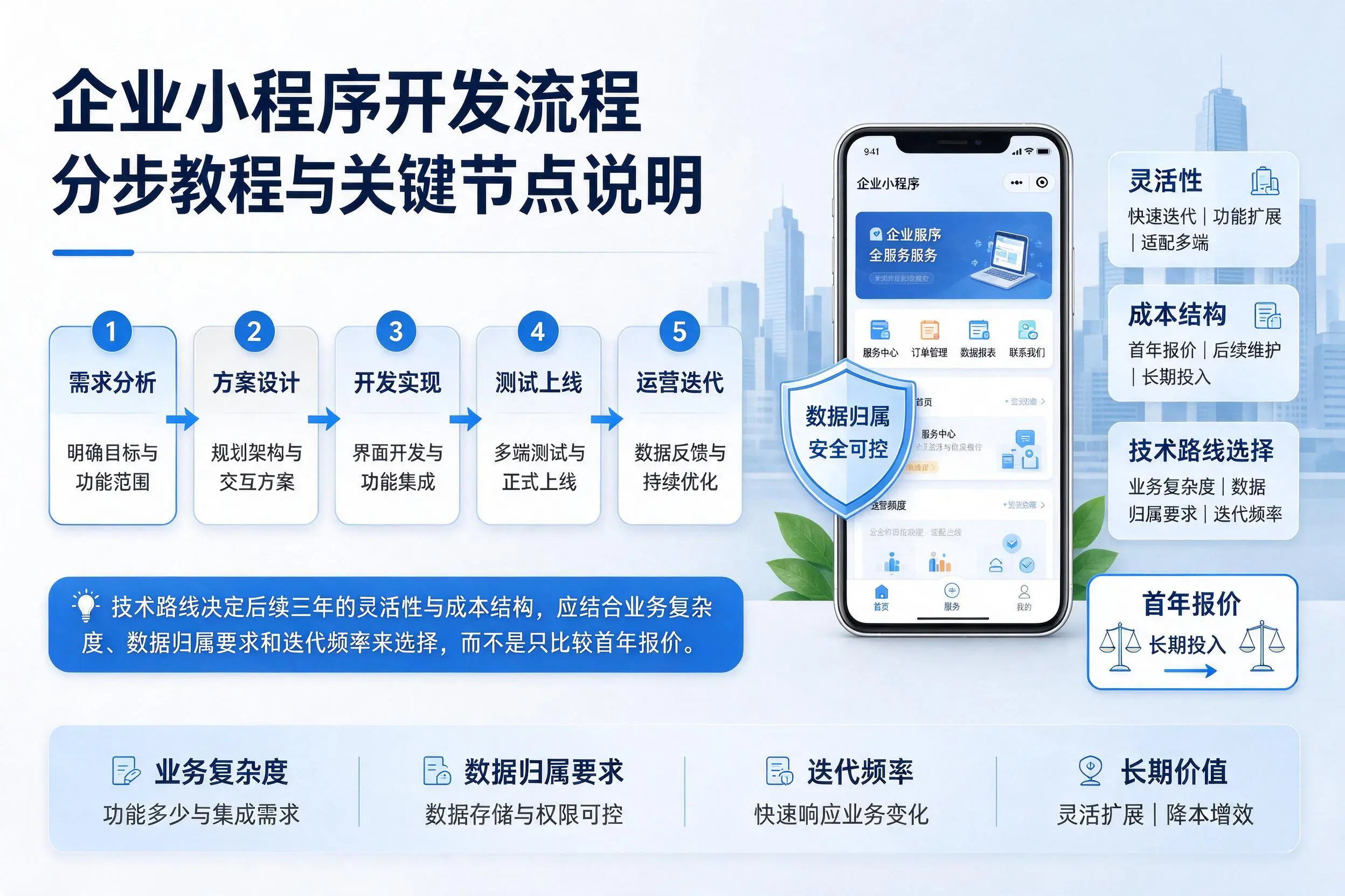 金华企业小程序开发流程分步教程与关键节点说明