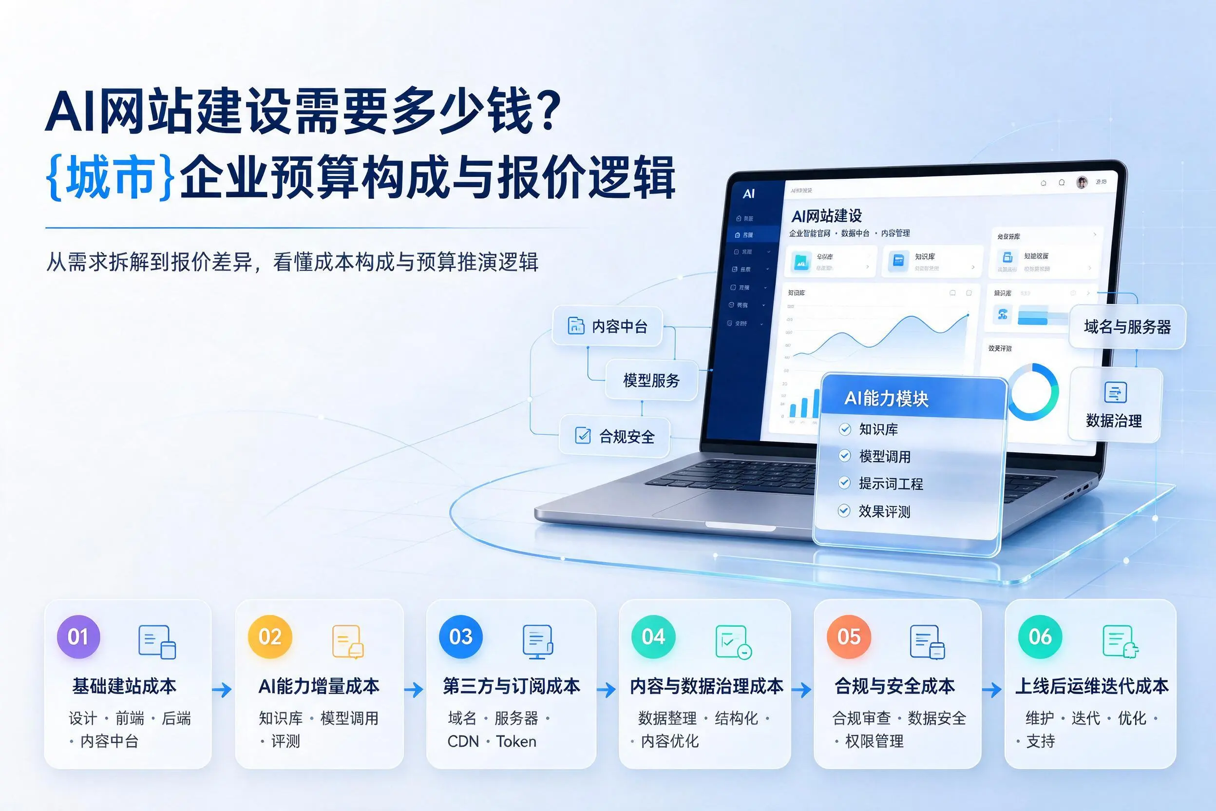 AI网站建设需要多少钱?金华企业预算构成与报价逻辑