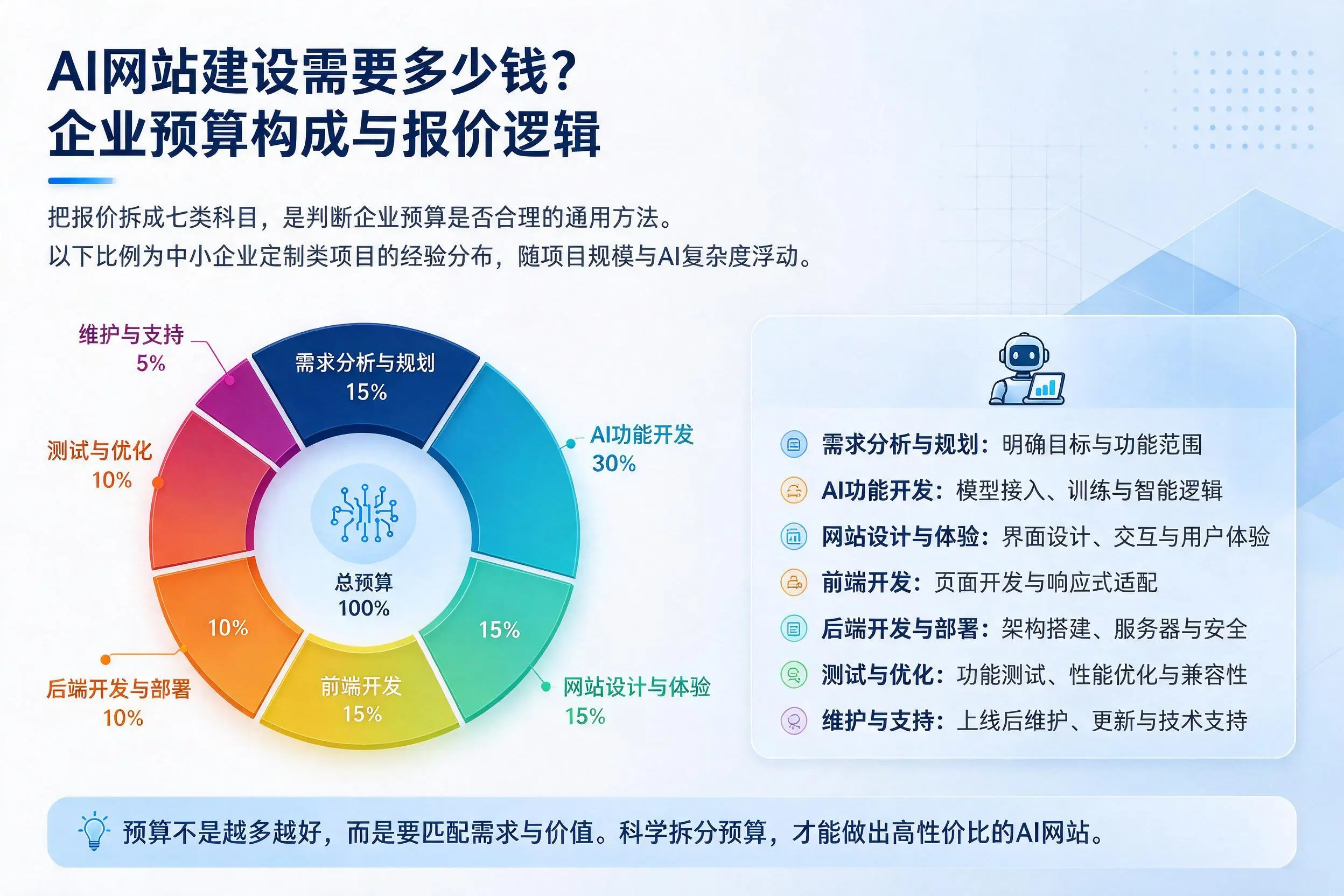 AI网站建设需要多少钱?金华企业预算构成与报价逻辑