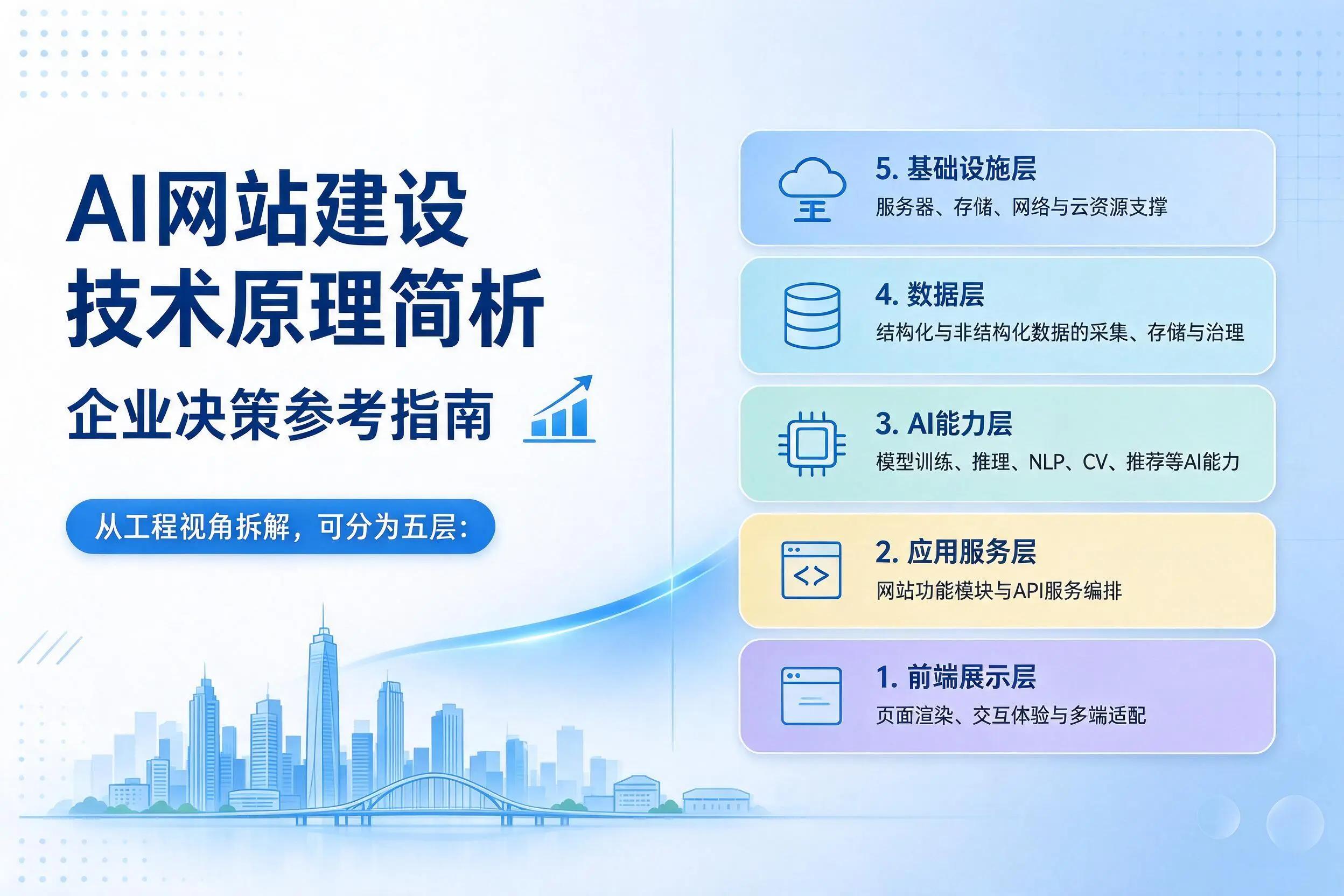 AI网站建设技术原理简析,金华企业决策参考指南
