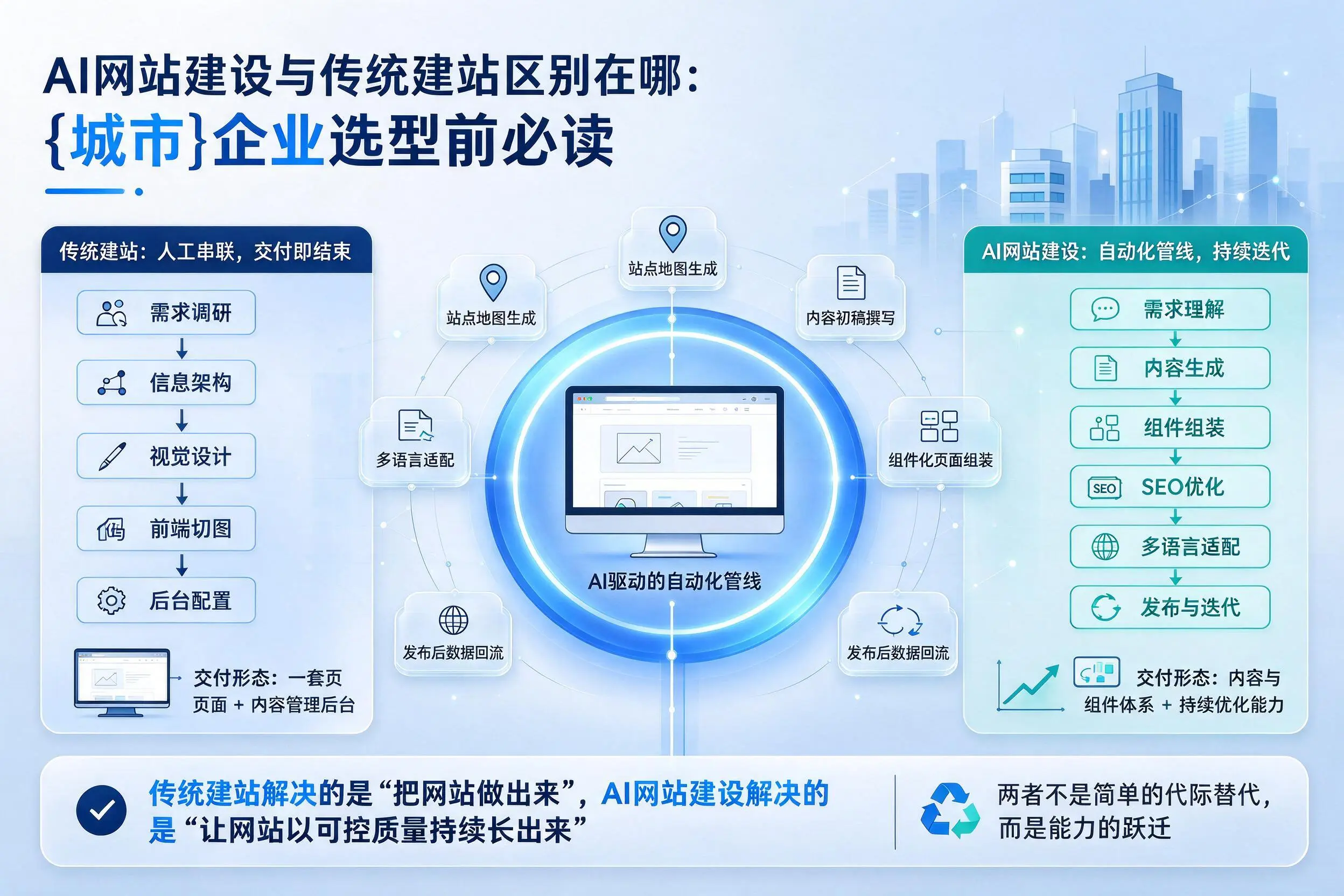AI网站建设与传统建站区别在哪:金华企业选型前必读