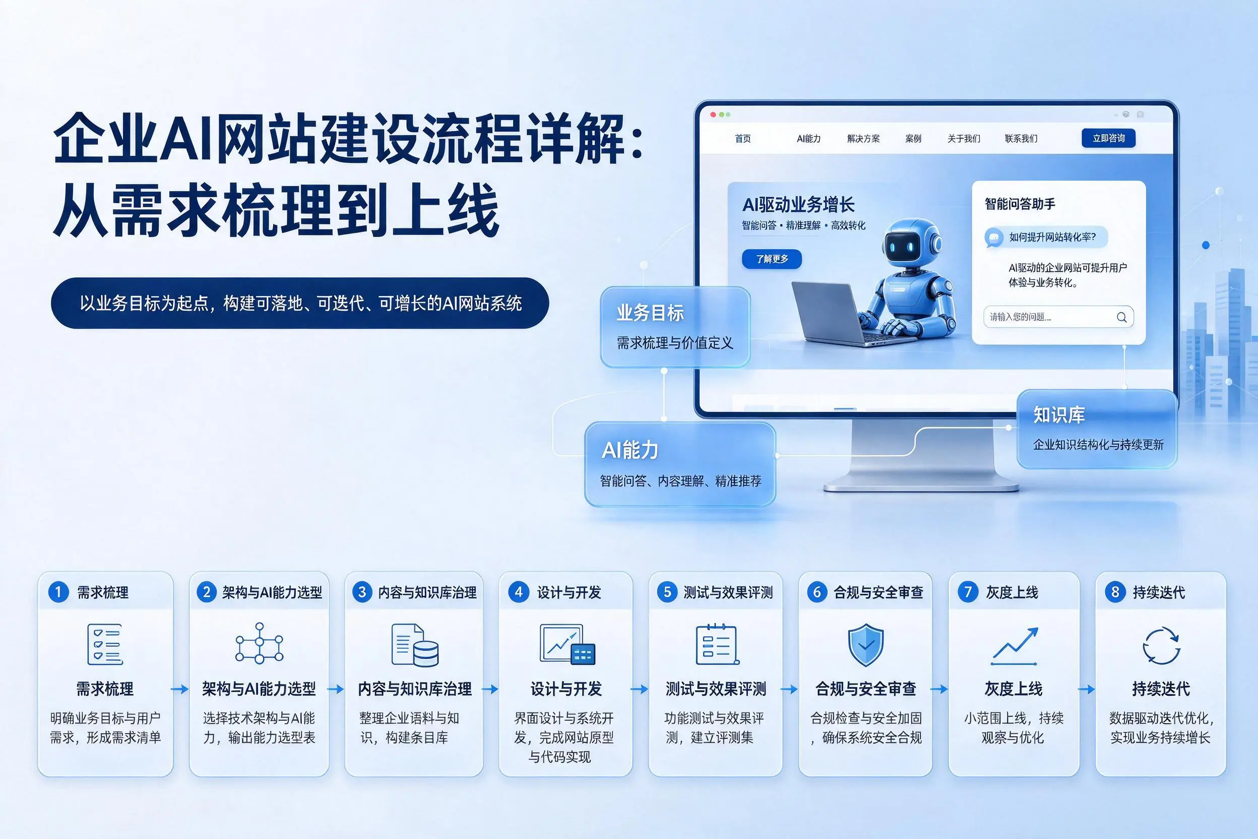 金华企业AI网站建设流程详解:从需求梳理到上线