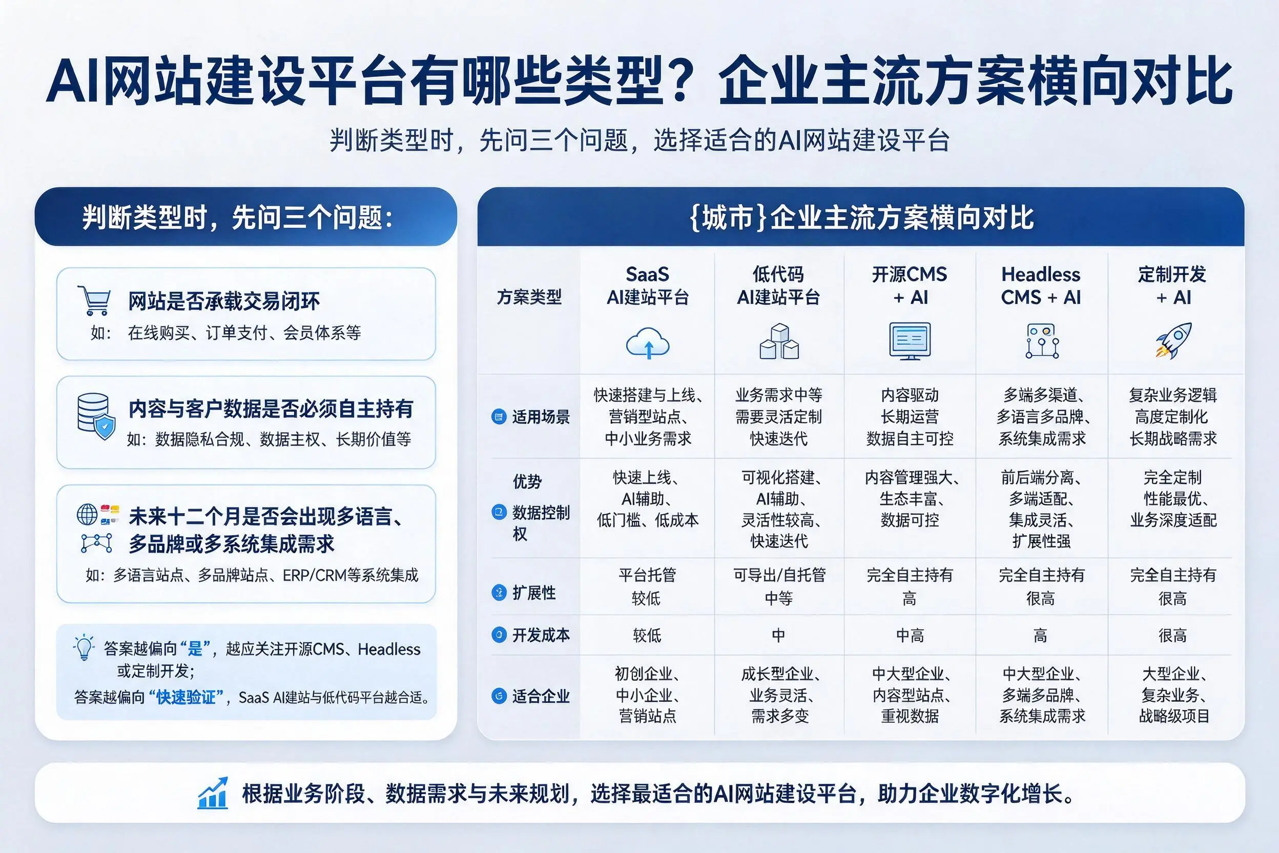 AI网站建设平台有哪些类型？金华企业主流方案横向对比