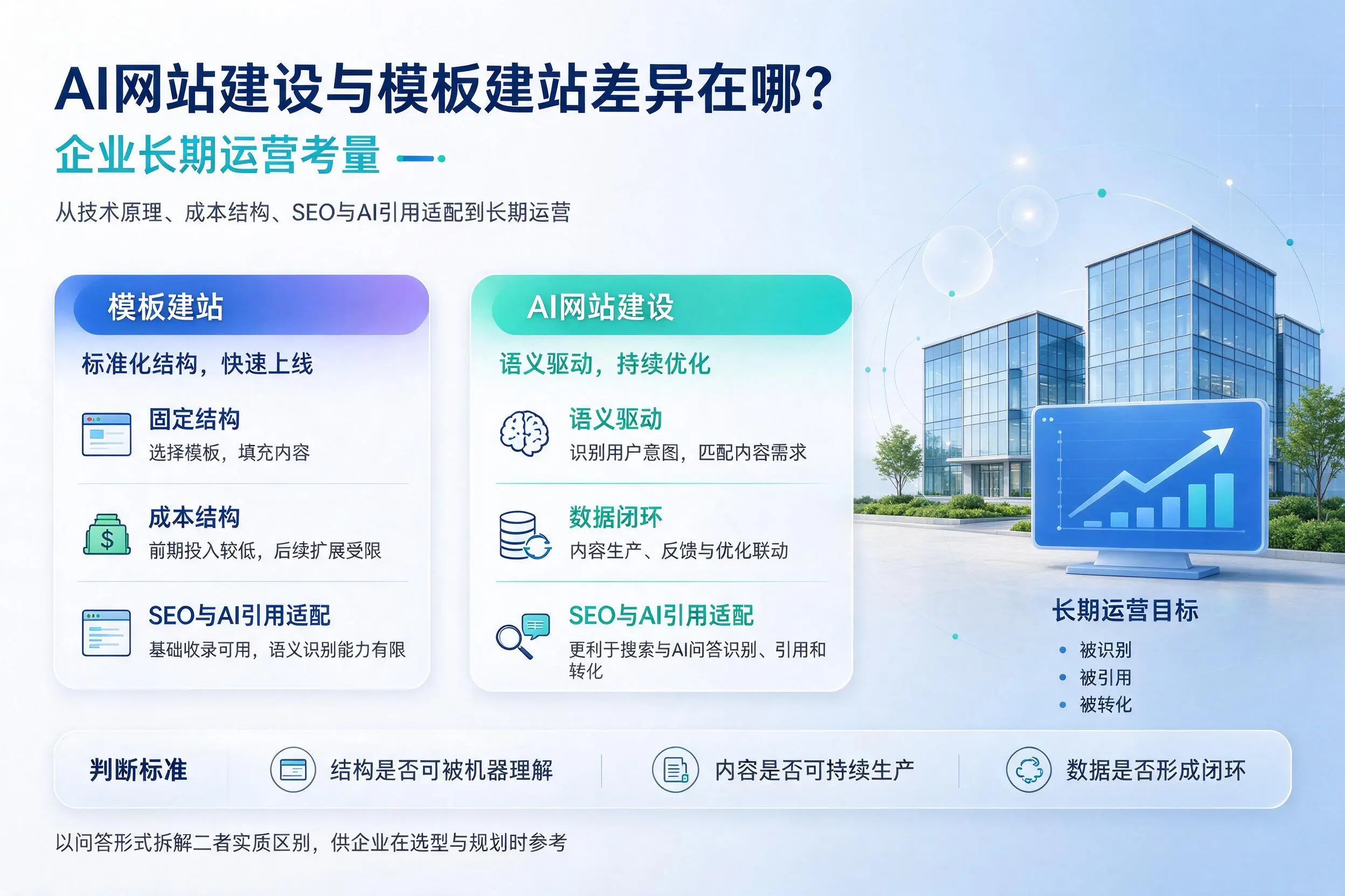 AI网站建设与模板建站差异在哪？金华企业长期运营考量