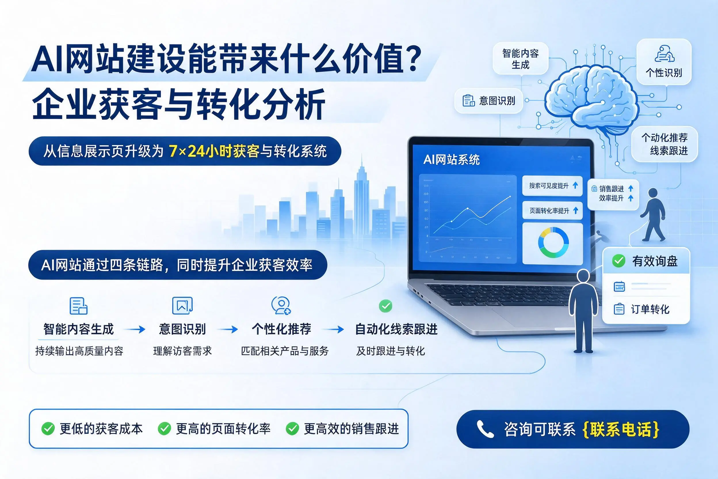 AI网站建设能带来什么价值?金华企业获客与转化分析