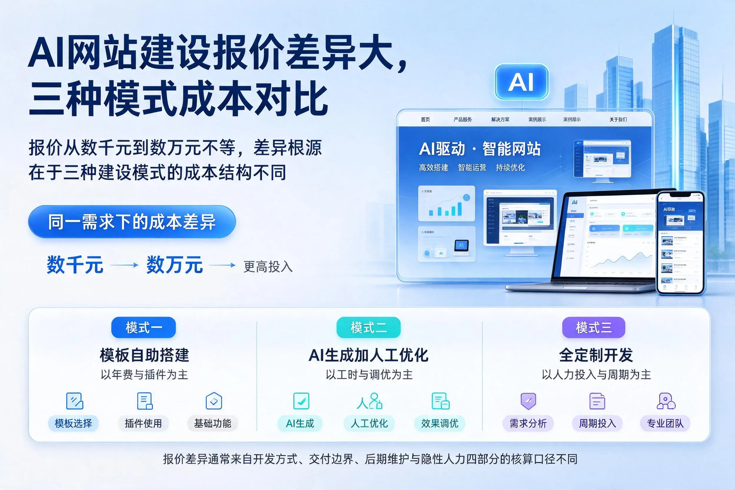 金华AI网站建设报价差异大,三种模式成本对比