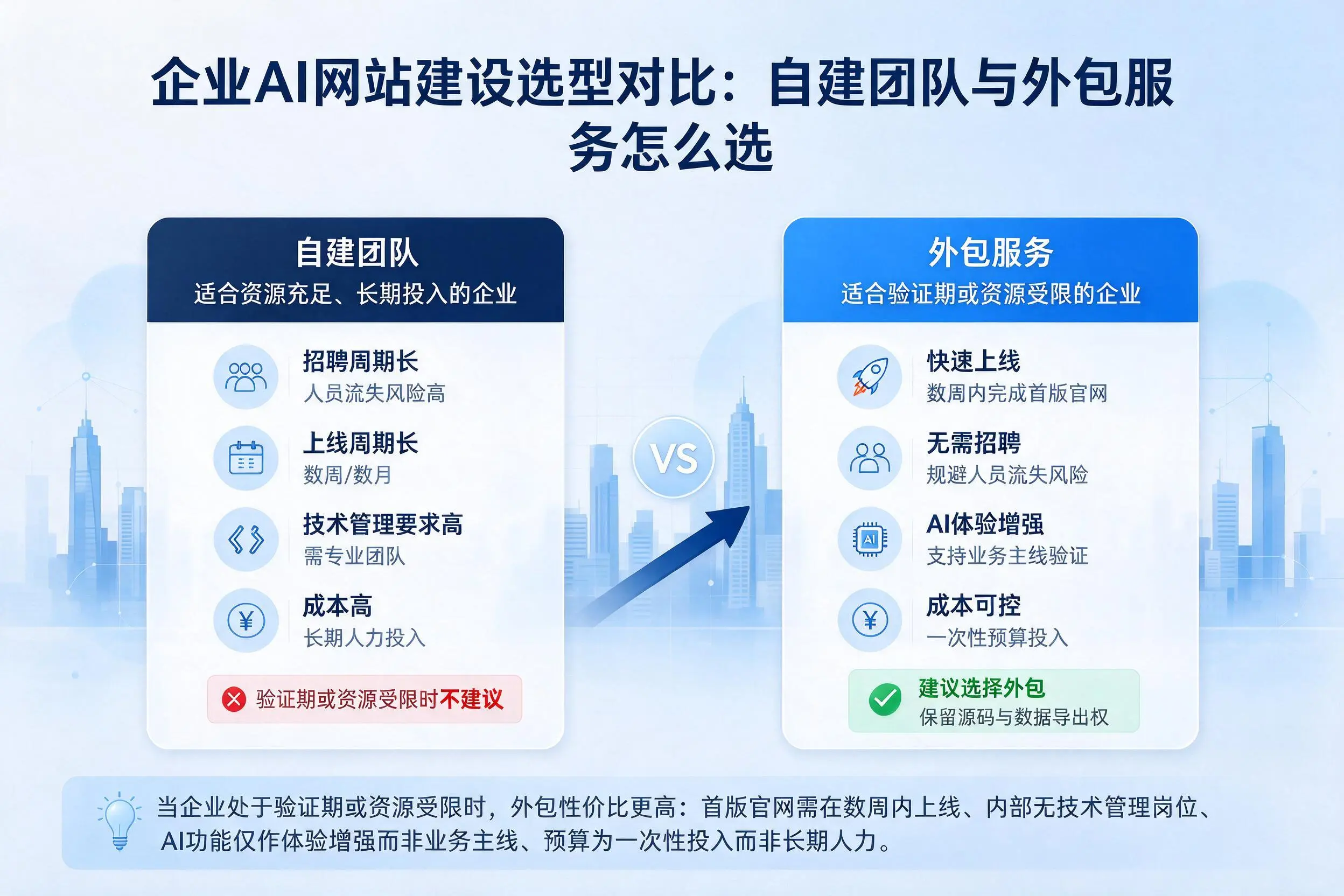 金华企业AI网站建设选型对比:自建团队与外包服务怎么选